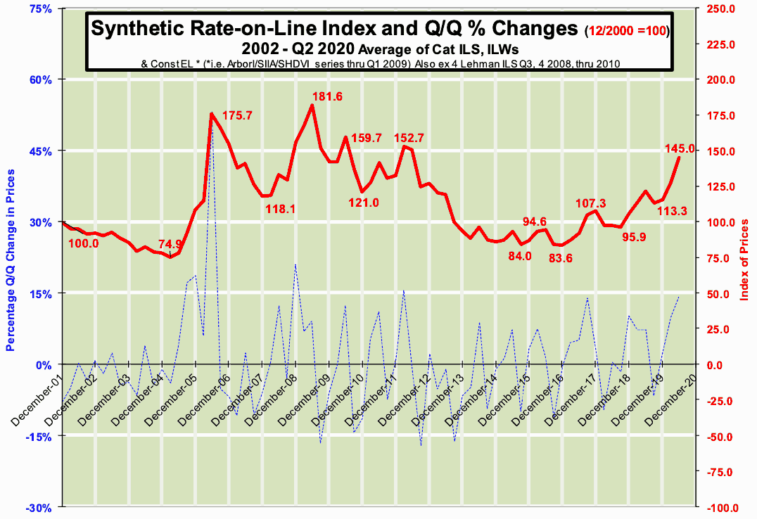 Cat bond rates-on-line accelerate 11% in Q2, hard market entrenched: Lane