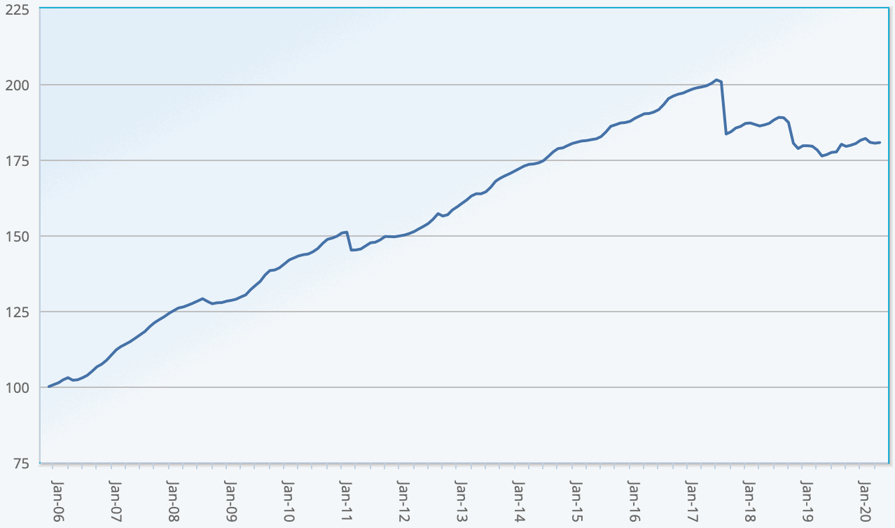 ILS fund and cat bond fund performance returns Index
