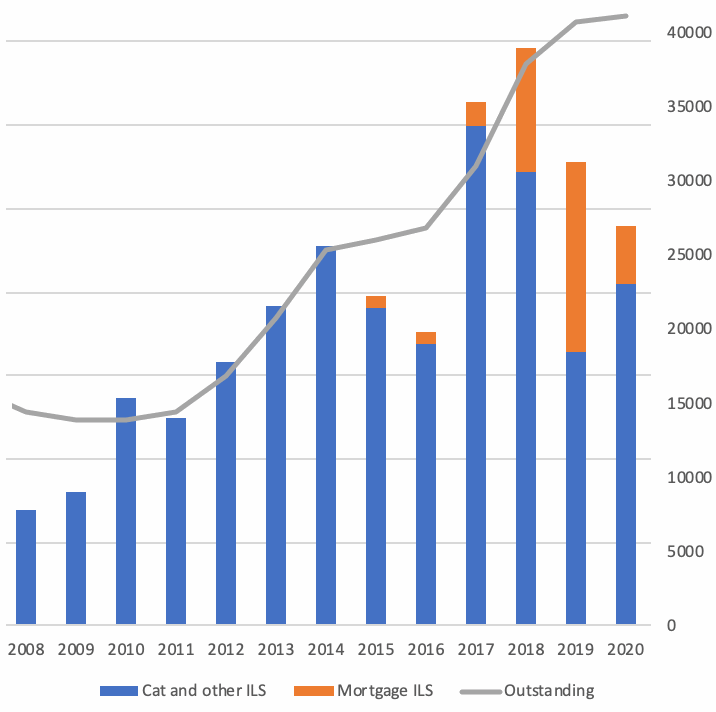 natural-cat-bond-issuance-by-year