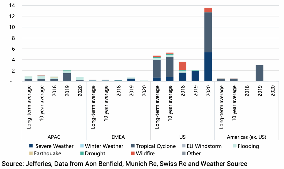 august-catastrophe-insured-losses