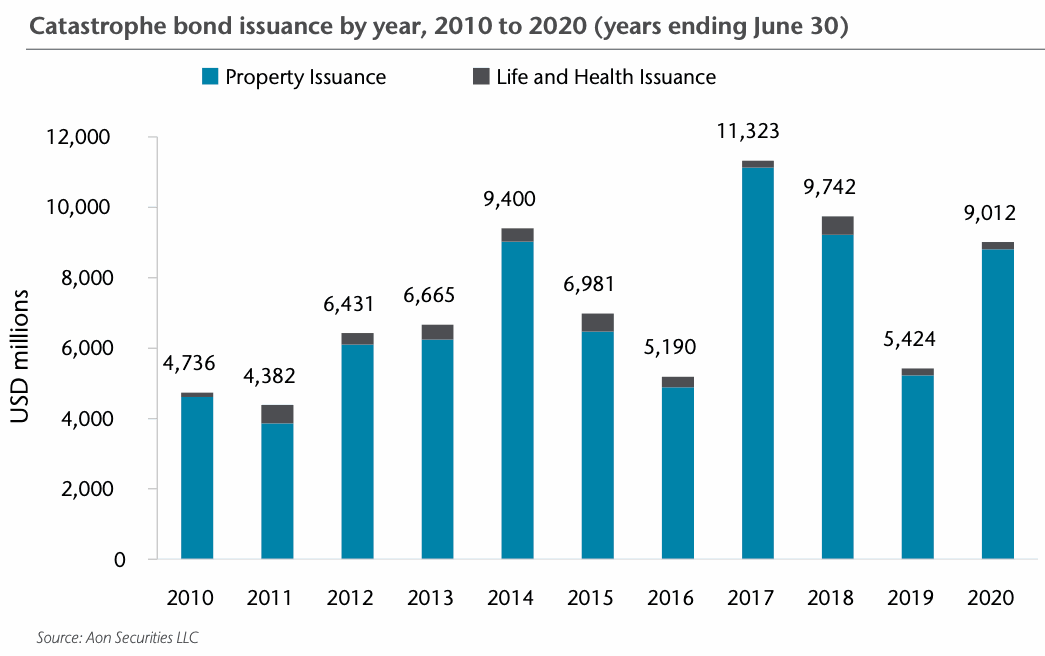 catastrophe-bond-issuance-statistics