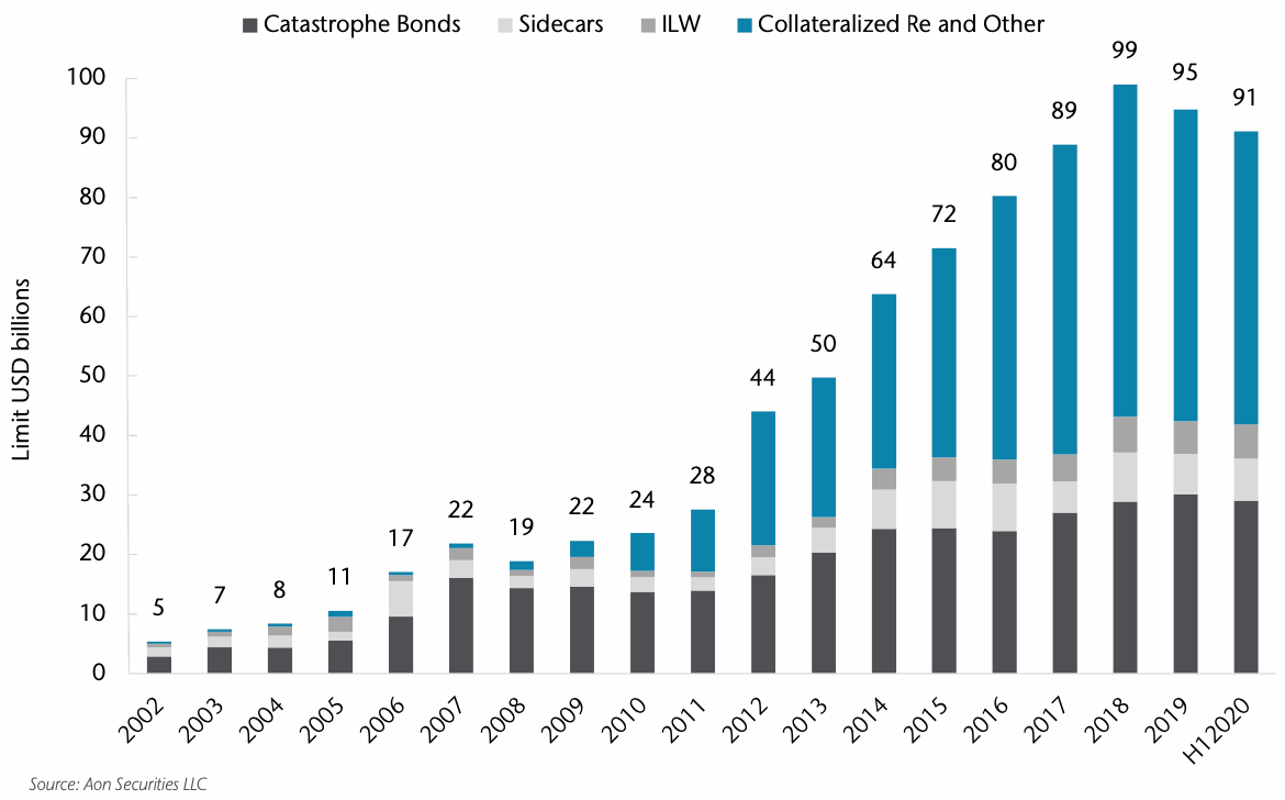 collateralized-reinsurance-market-size