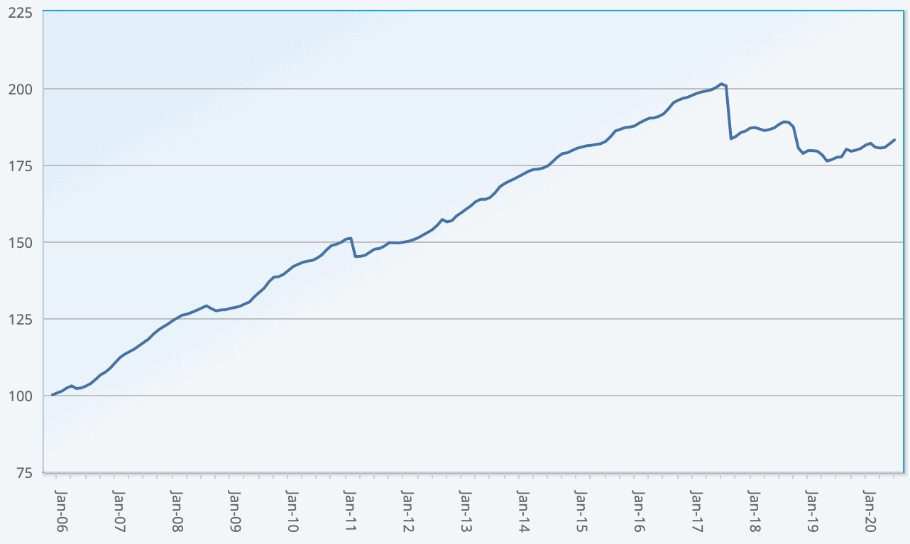 ILS fund and cat bond fund performance returns Index