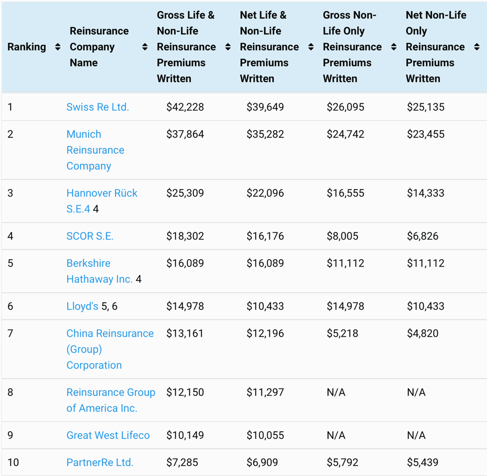 top-50-reinsurance-groups