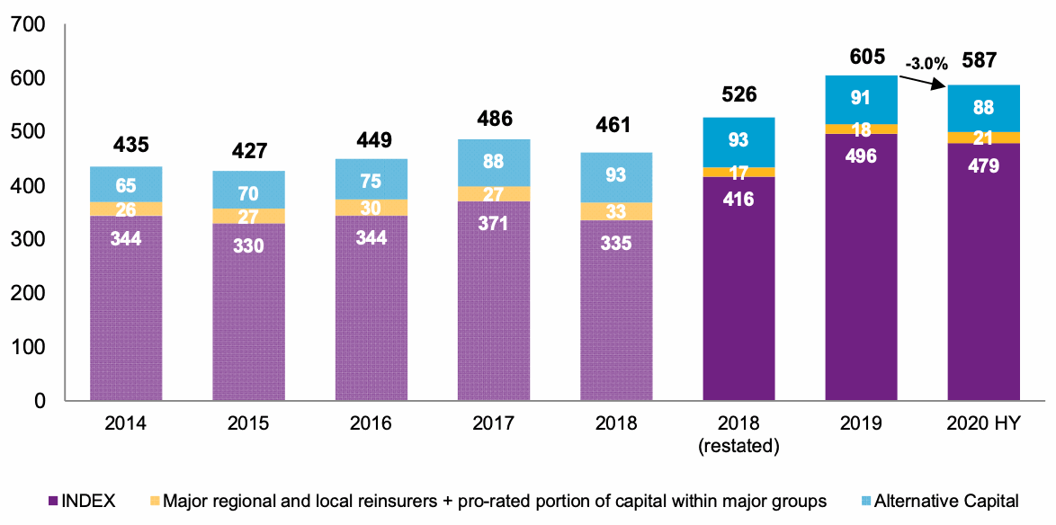 total-global-reinsurance-capital-2020