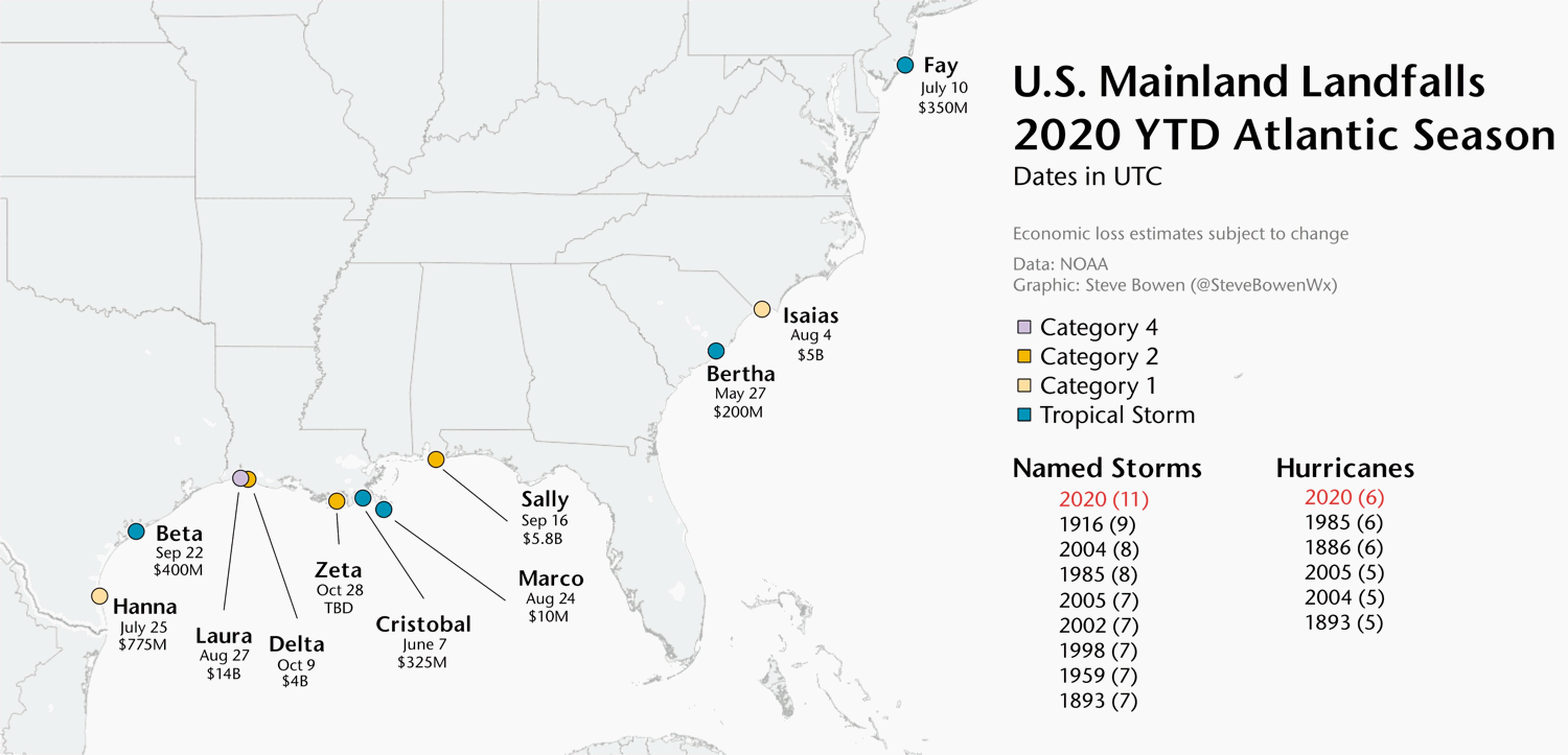 Hurricane Zeta’s Cat 2 landfall another attritional re/insurance event