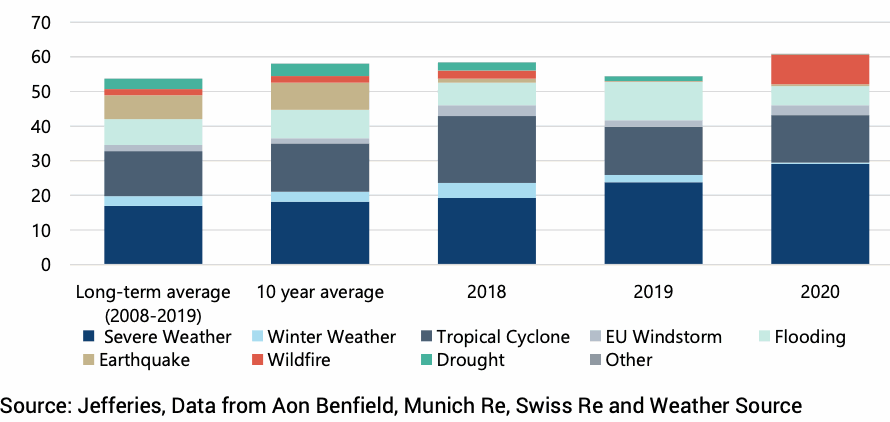 2020-insured-catastrophe-losses-september