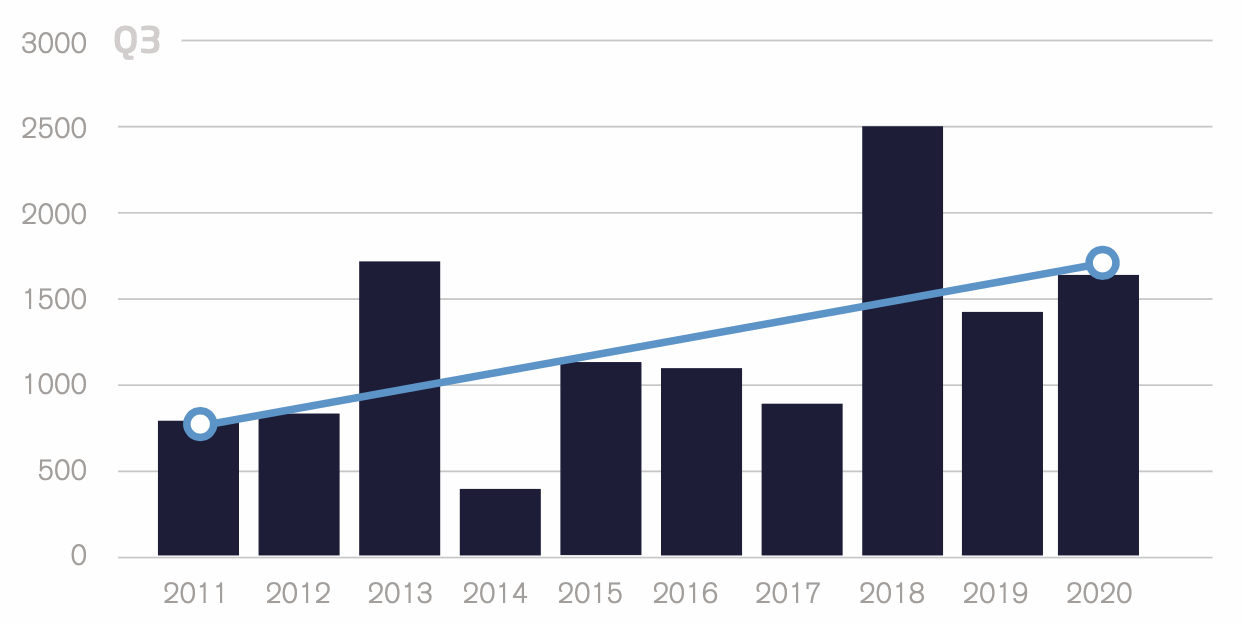 catastrophe-bond-issuance-third-quarter