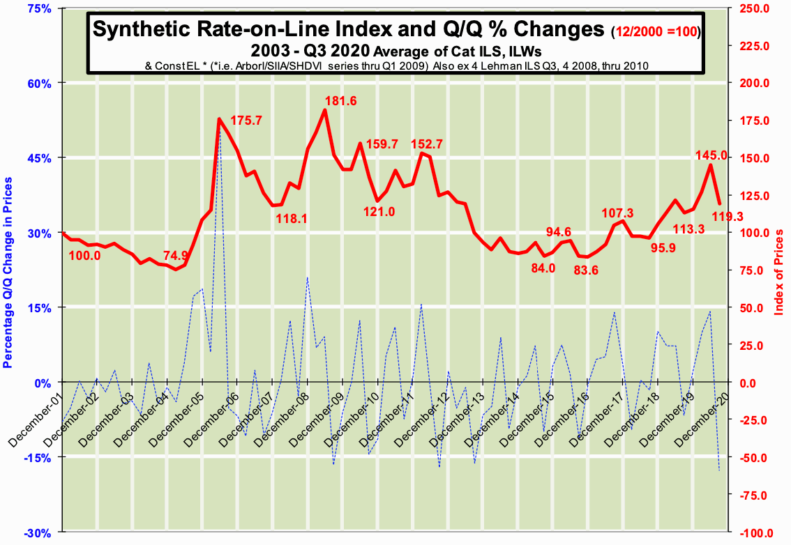 catastrophe-bond-rates-pricing-q3-2020