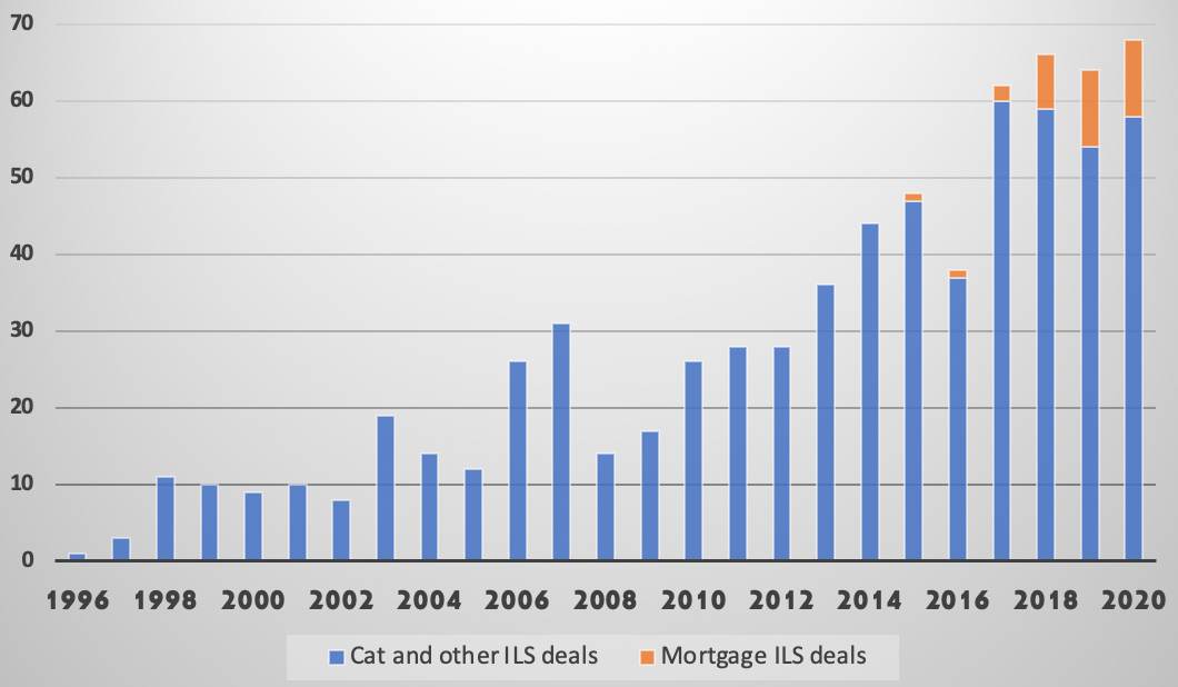 catastrophe-bond-deals-issued-by-year-2020-record