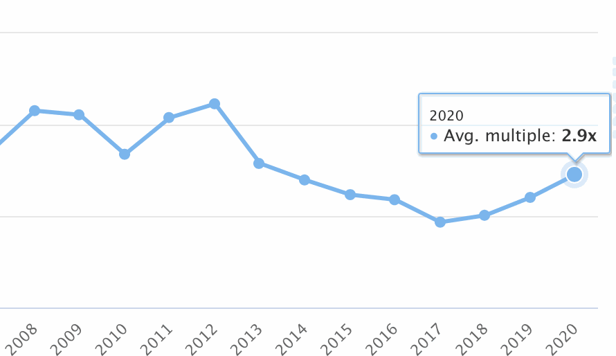 catastrophe-bond-multiples-by-year