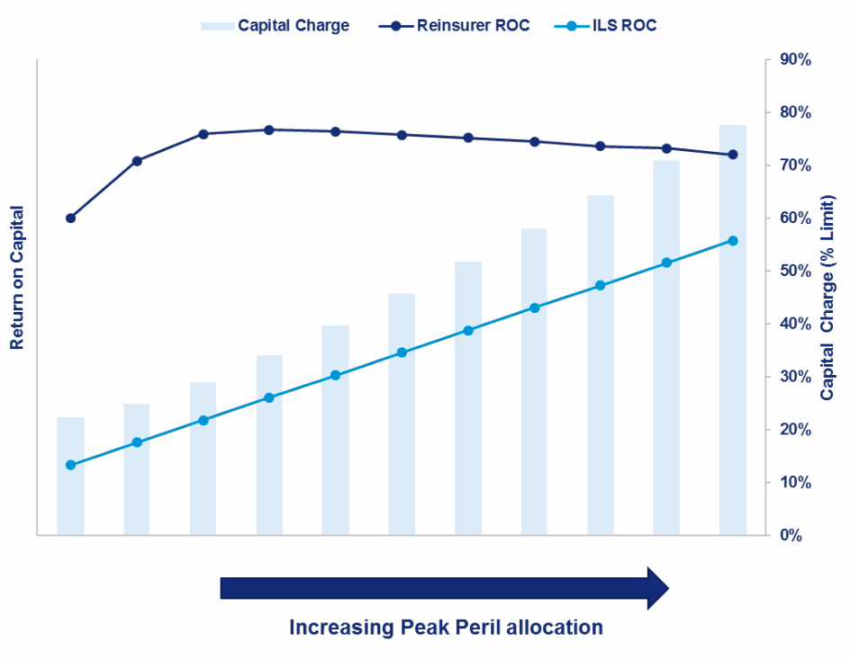 Peak peril ILS deliver capital “where it is needed the most” – Twelve Capital