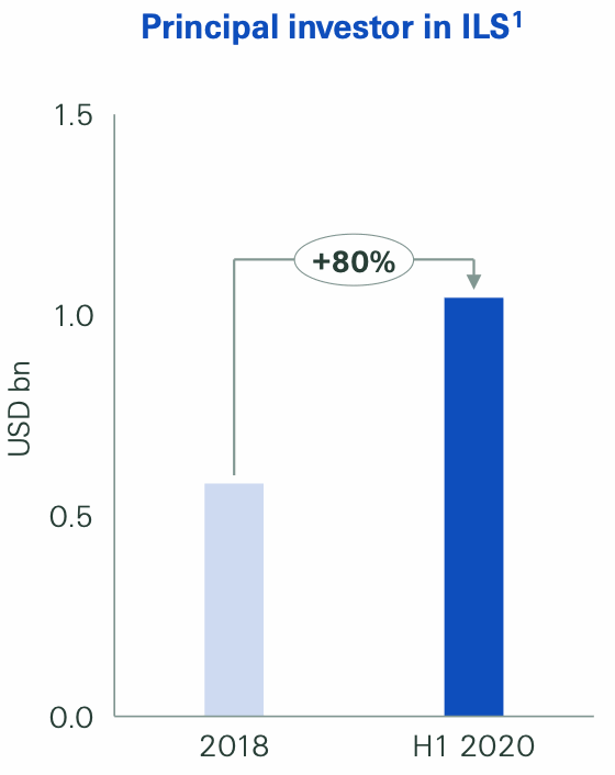 swiss-re-ils-cat-bond-investments
