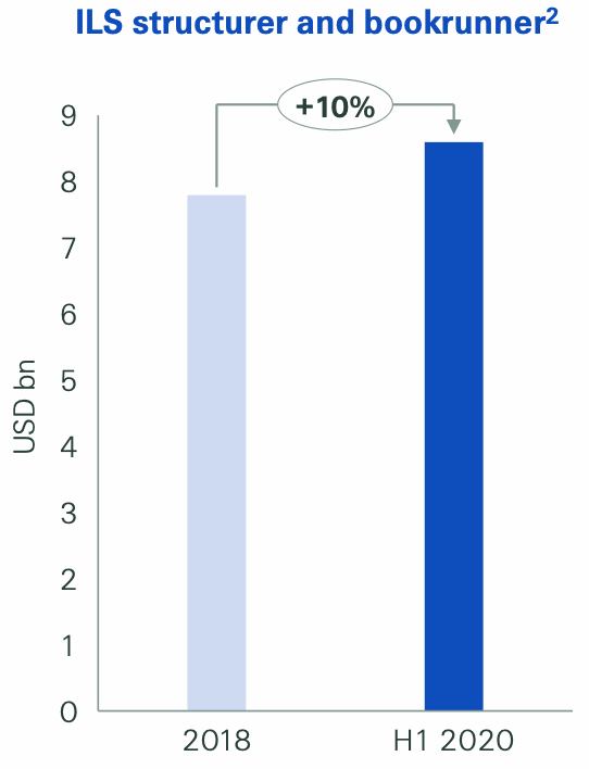 swiss-re-ils-cat-bond-structuring-bookrunning