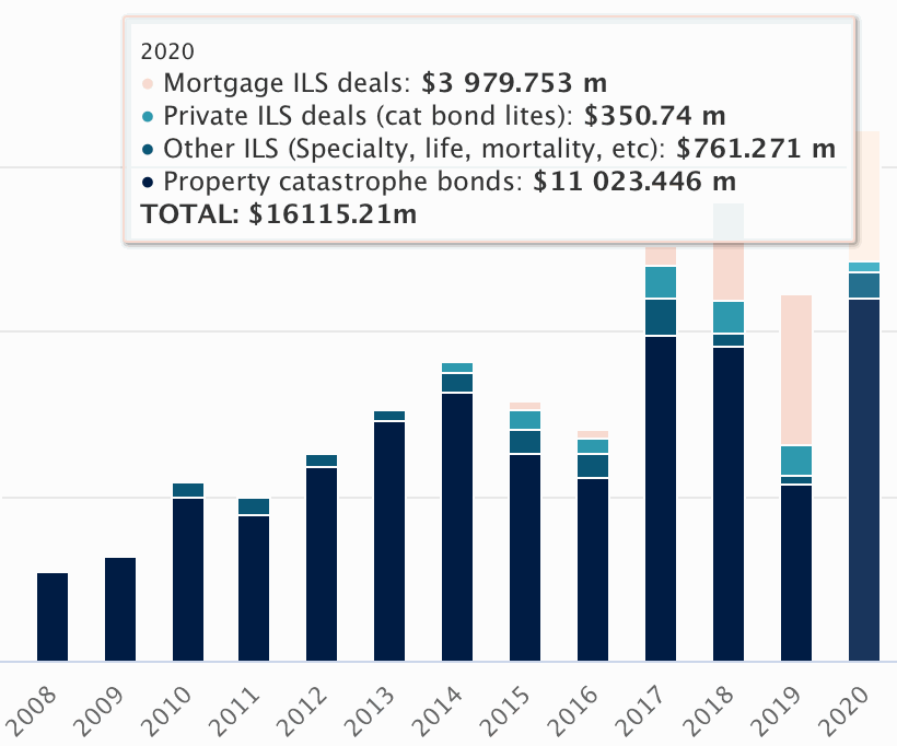 2020 catastrophe bond ILS market record
