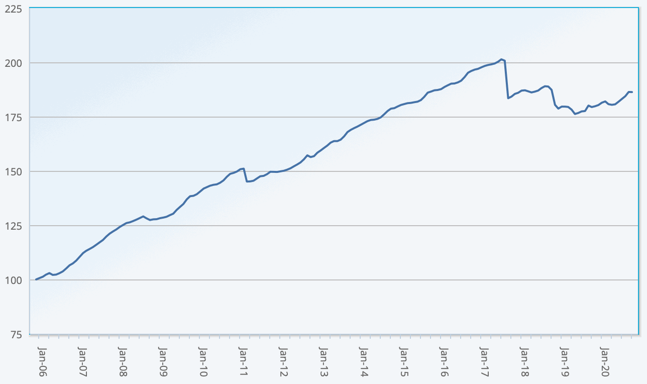 ILS fund and cat bond fund performance returns Index