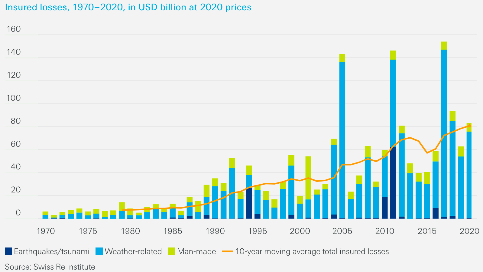 insurance-catastrophe-losses-2020