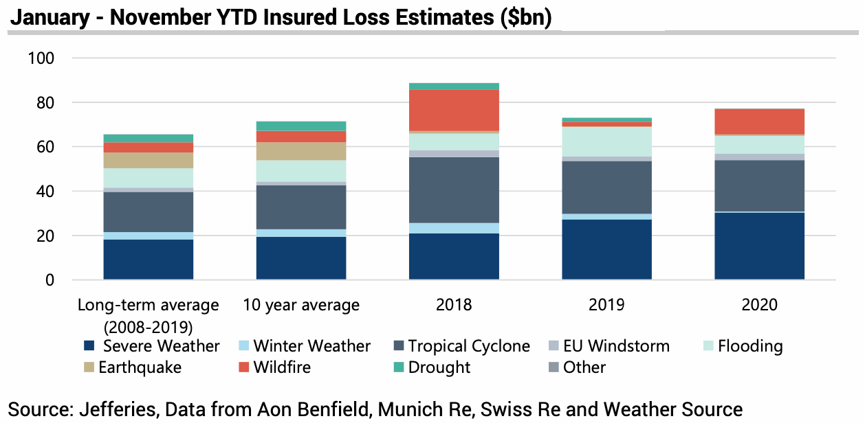insured-catastrophe-losses-2020-november