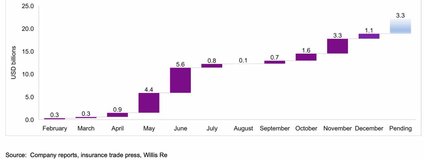 reinsurance-capital-raises-2020-by-month