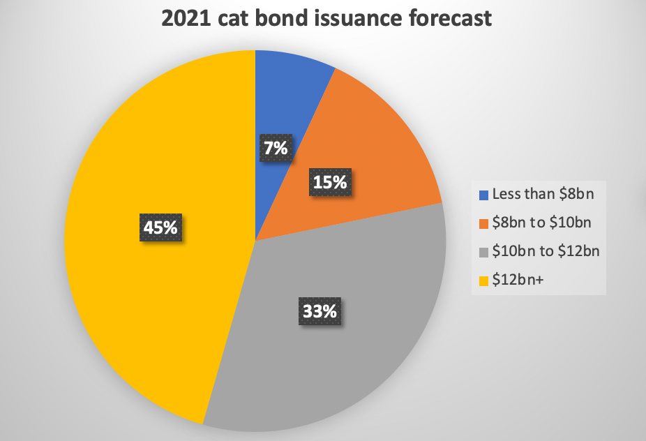 2021-catastrophe-bond-issuance-forecast
