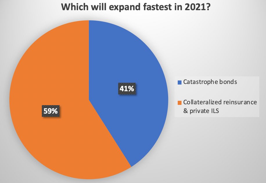 cat-bonds-collateralized-reinsurance-2021