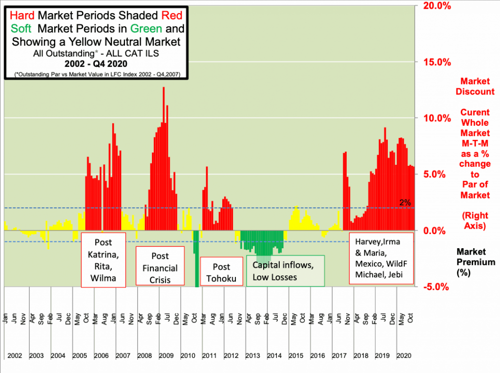 catastrophe-bond-hard-market-ils