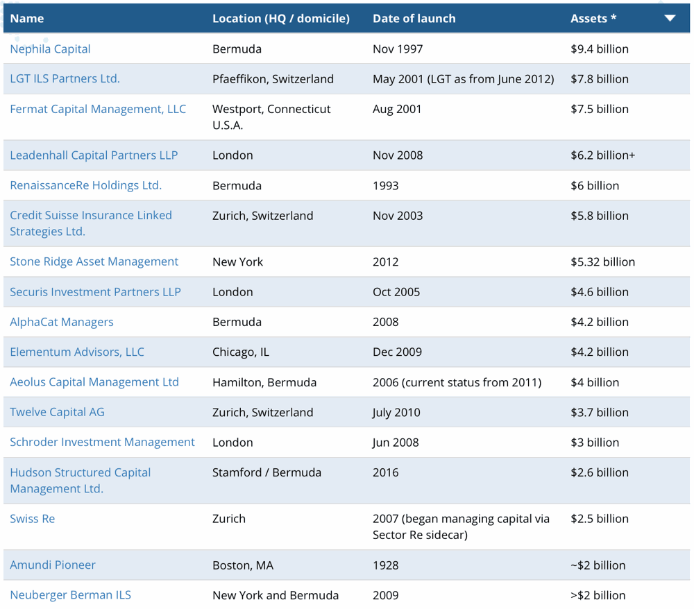 ILS fund manager assets directory listing image