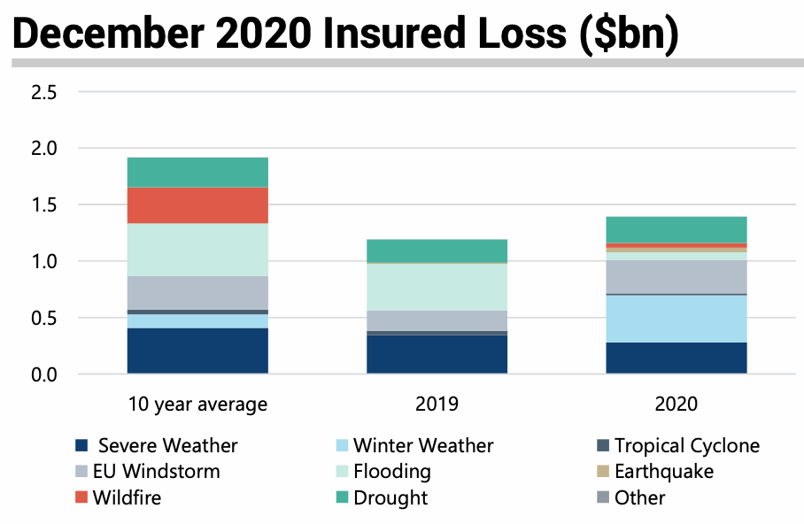 insured-catastrophe-losses-december