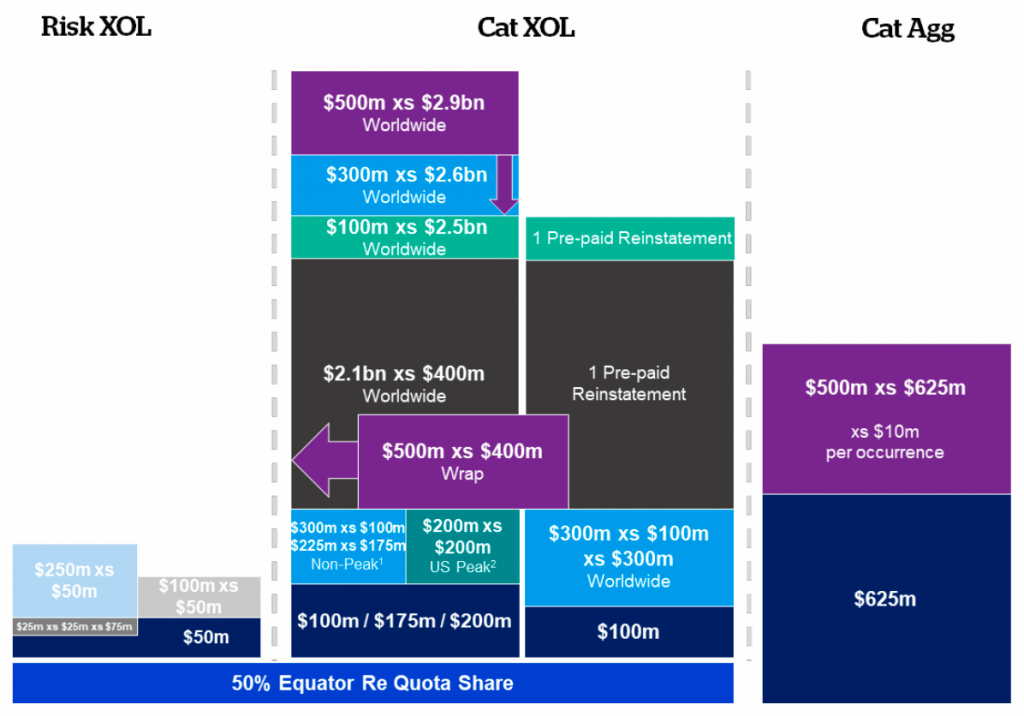 QBE 2021 reinsurance program