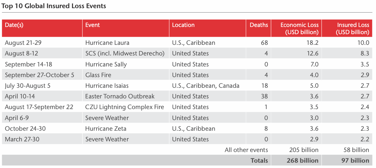 top-insured-catastrophe-losses-2020