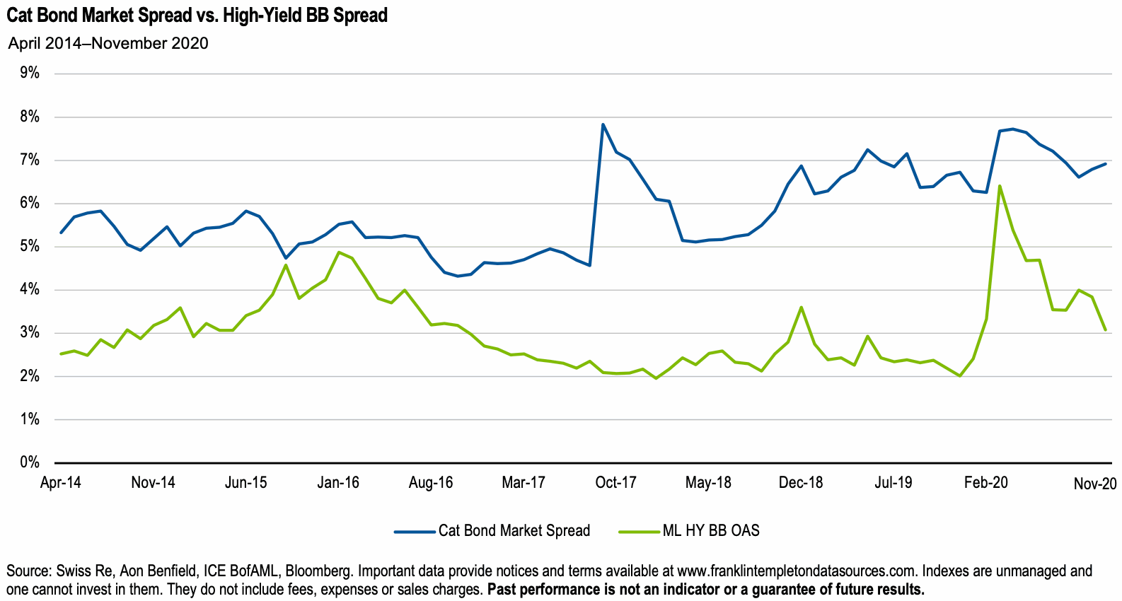 cat-bonds-vs-high-yield-bonds