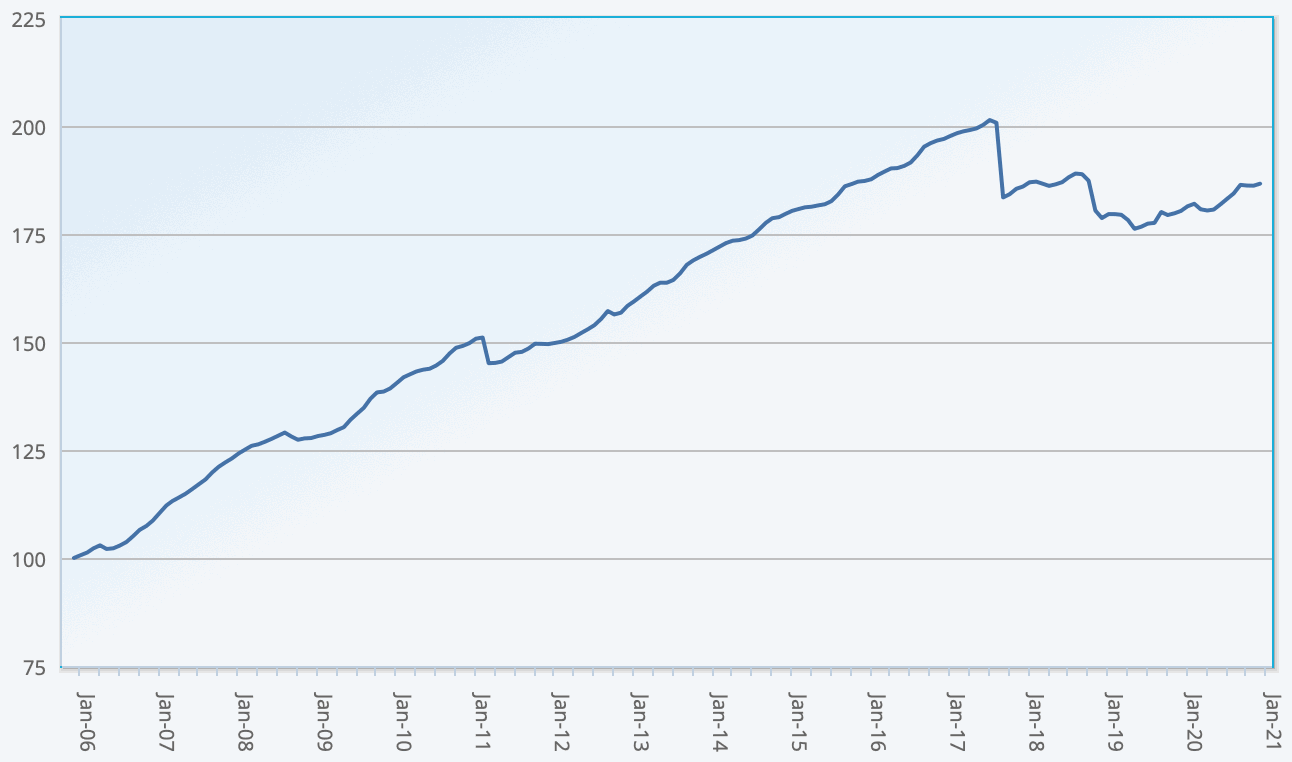 ILS fund and cat bond fund performance returns Index