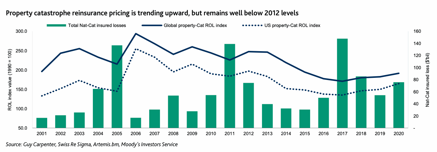 property-catastrophe-reinsurance-pricing-by-year