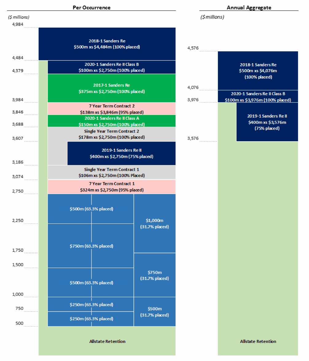 allstate-reinsurance-cat-bonds
