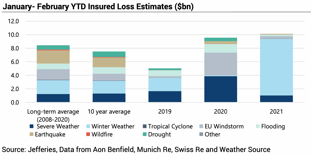 catastrophe-losses-jan-feb-2021