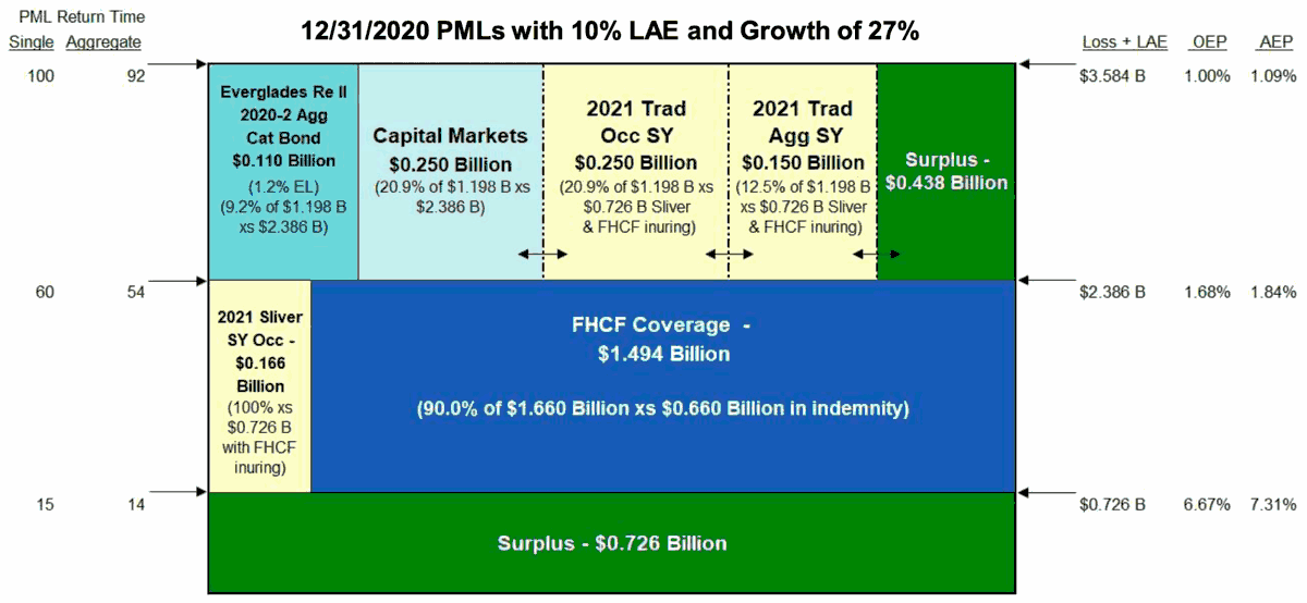 citizens-personal-lines-account-tower-2021