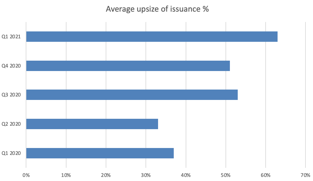 avg-upsize-of-issuance