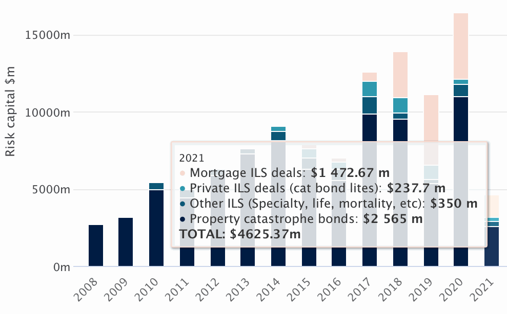 Catastrophe bond & related ILS market hit new high at end of Q1