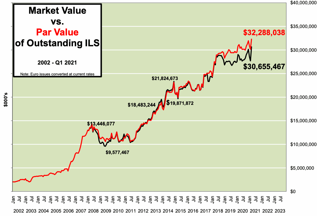 cat-bond-ils-par-outstanding