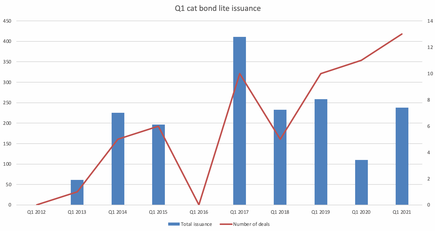 cat-bond-lite-private-issuance-2021