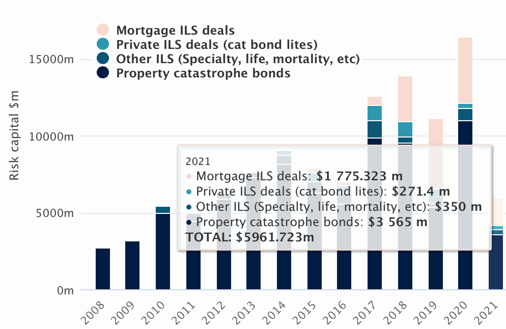 catastrophe-bond-issuance-2021