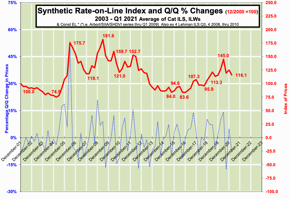 Cat bond & ILS hard market may be coming to an end: Lane Financial