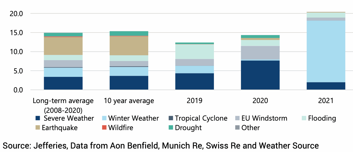 catastrophe-losses-q1-2021