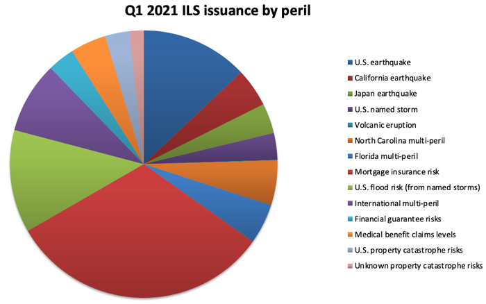 q1-2021-cat-bond-issuance-by-peril