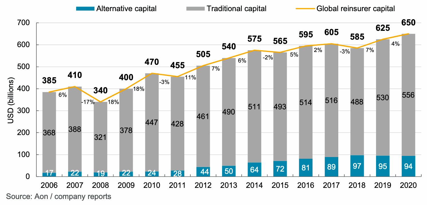 reinsurance-capital-traditional-alternative-ils-2020-aon