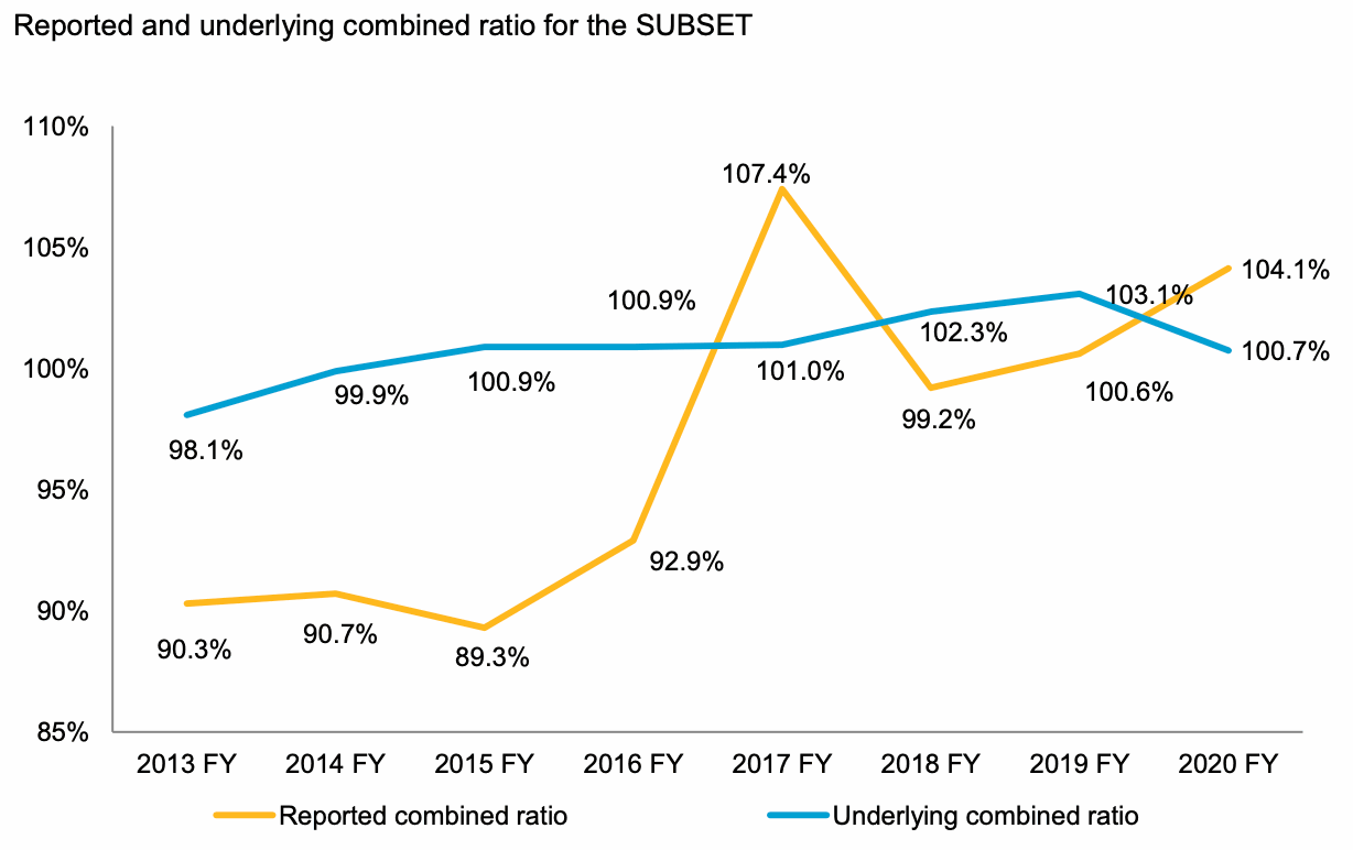 reinsurance-combined-ratios-2020