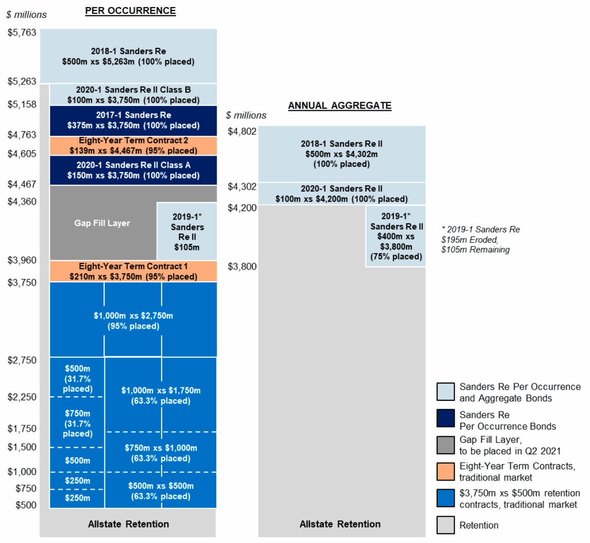 Allstate recovers $195m from Sanders Re cat bond, to fill eroded layer
