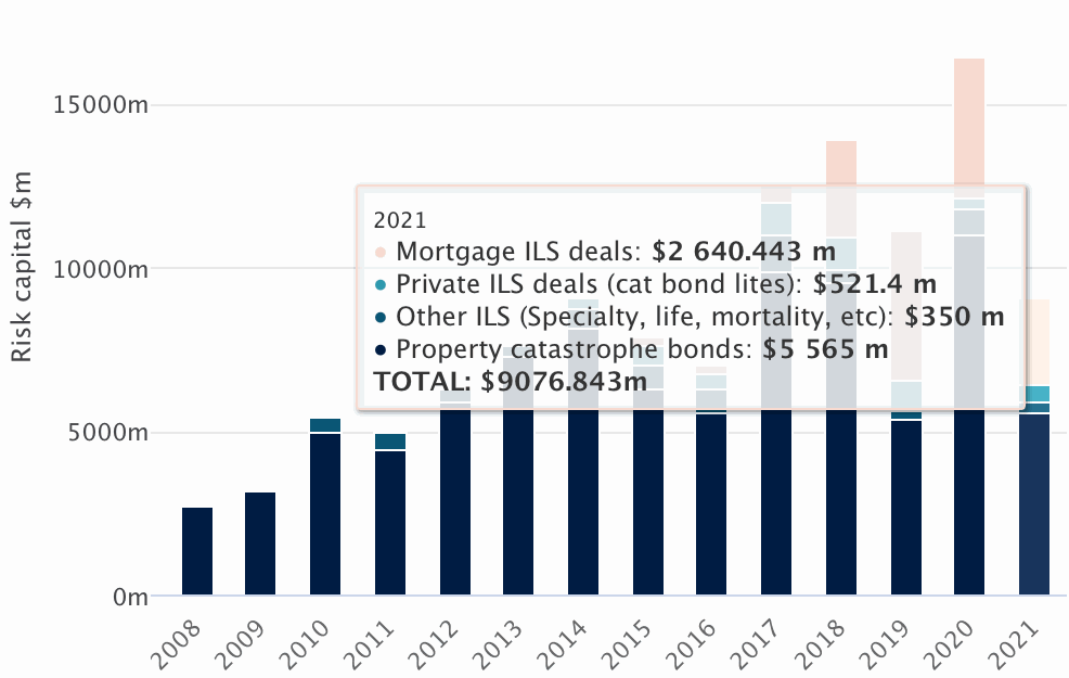 catastrophe-bond-ils-issuance-2021-cat-bonds