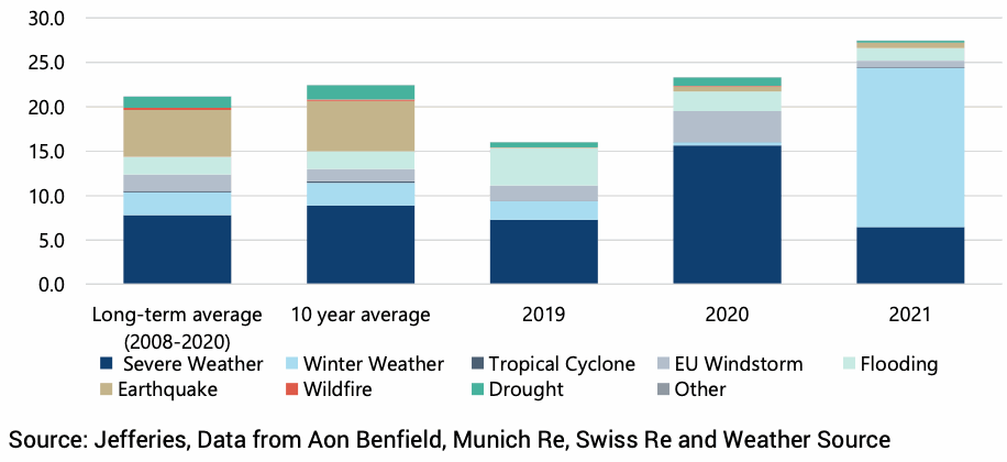 catastrophe-weather-losses-2021-april