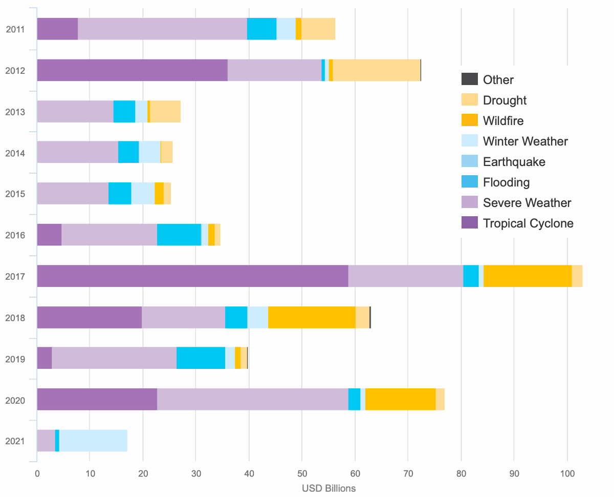 us-insured-losses-2021-2